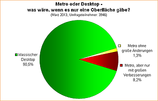 Umfrage-Auswertung: Metro oder Desktop - was wäre, wenn es nur eine Oberfläche gäbe?